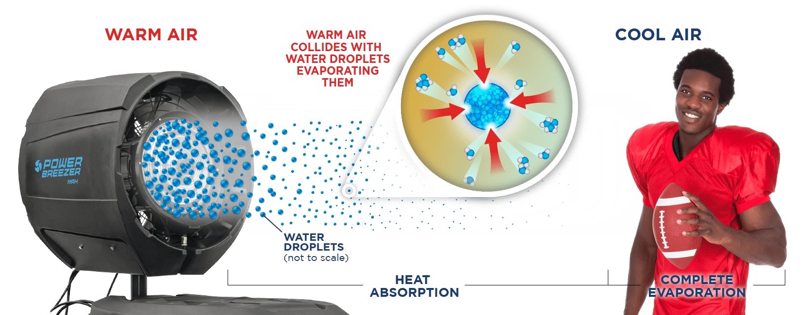 Power Breezer Max Evaporative Air Cooling System from Power Breezer