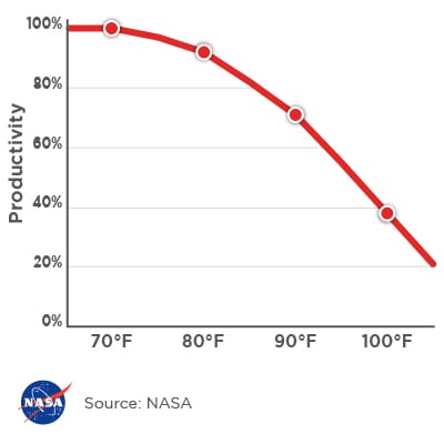 increase productivity chart