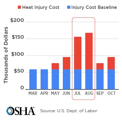 injuries due to heat